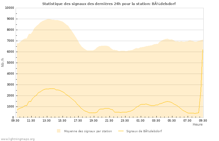 Graphes: Statistique des signaux