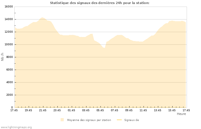 Graphes: Statistique des signaux