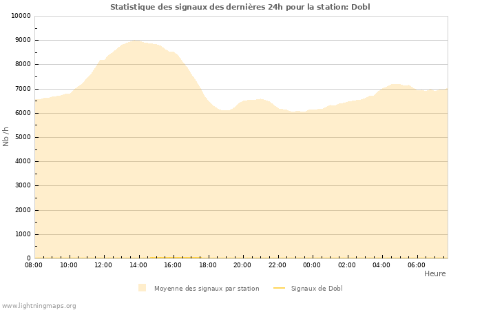 Graphes: Statistique des signaux