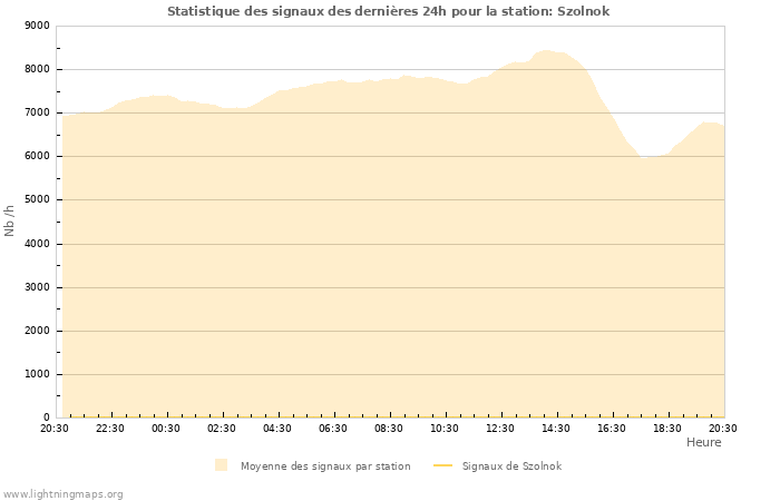 Graphes: Statistique des signaux