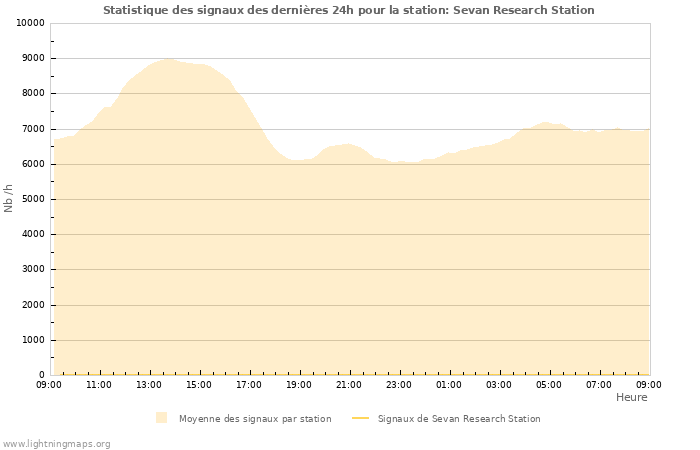 Graphes: Statistique des signaux