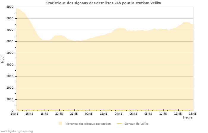 Graphes: Statistique des signaux