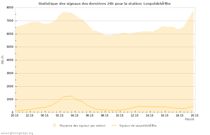 Graphes: Statistique des signaux