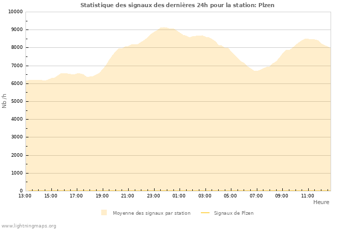 Graphes: Statistique des signaux