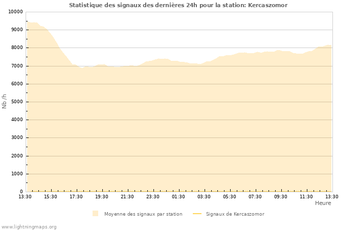 Graphes: Statistique des signaux