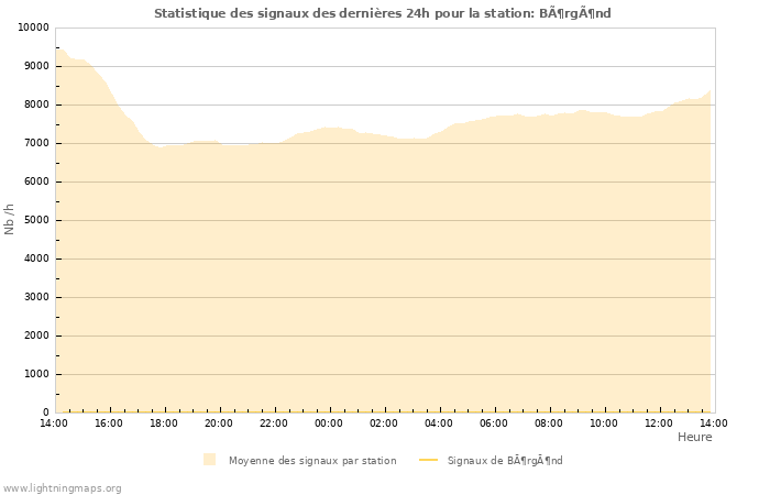 Graphes: Statistique des signaux