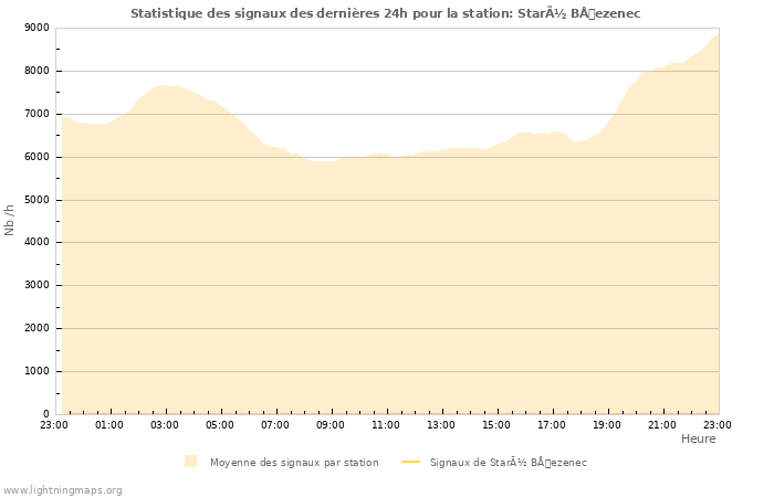 Graphes: Statistique des signaux