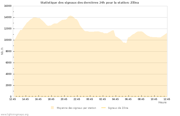 Graphes: Statistique des signaux