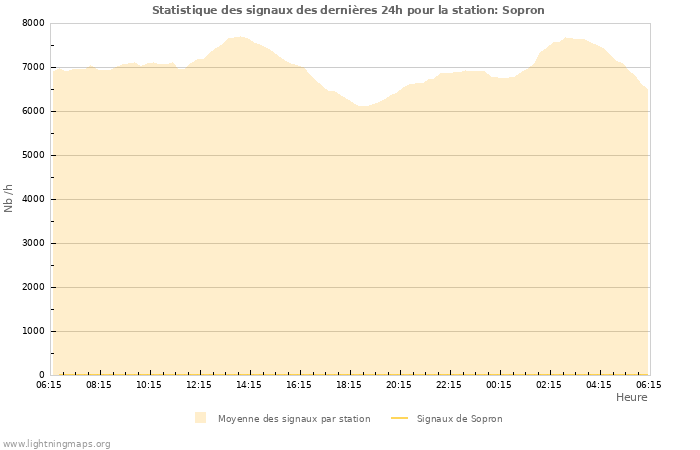 Graphes: Statistique des signaux