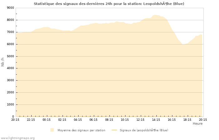 Graphes: Statistique des signaux