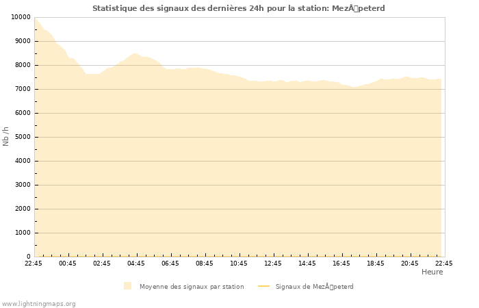 Graphes: Statistique des signaux