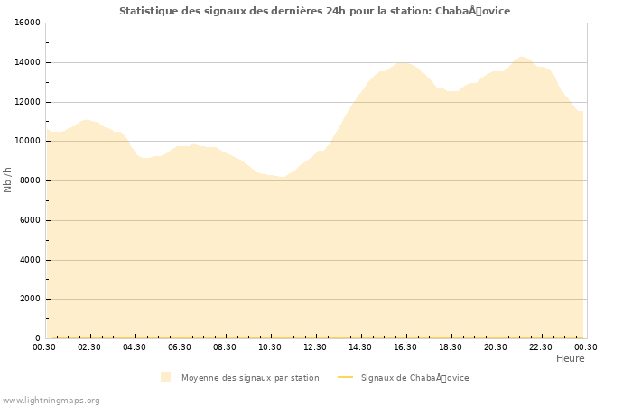 Graphes: Statistique des signaux