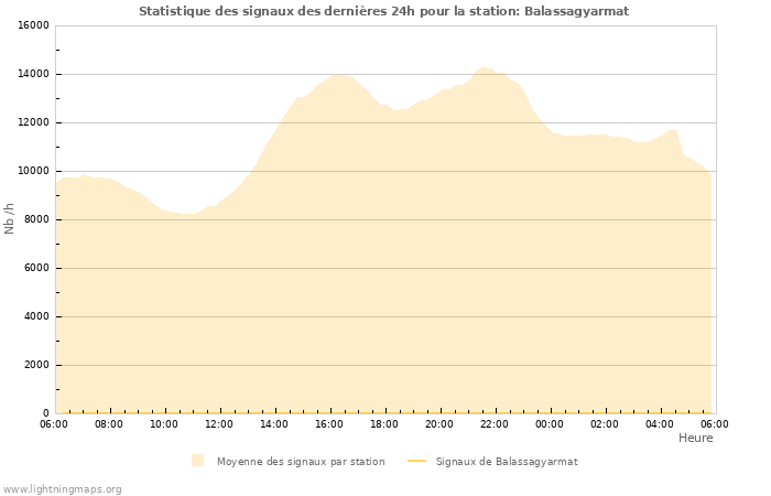 Graphes: Statistique des signaux