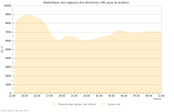 Graphes: Statistique des signaux