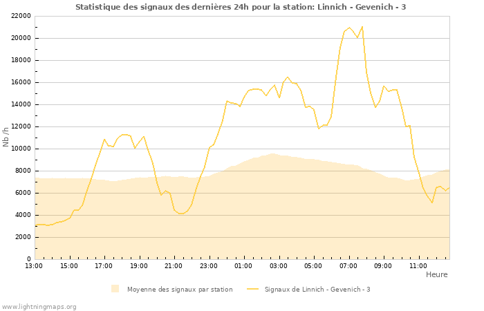 Graphes: Statistique des signaux