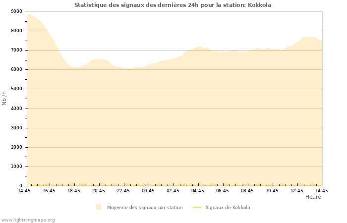 Graphes: Statistique des signaux