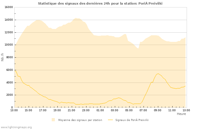 Graphes: Statistique des signaux