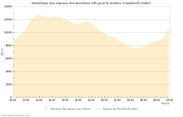 Graphes: Statistique des signaux