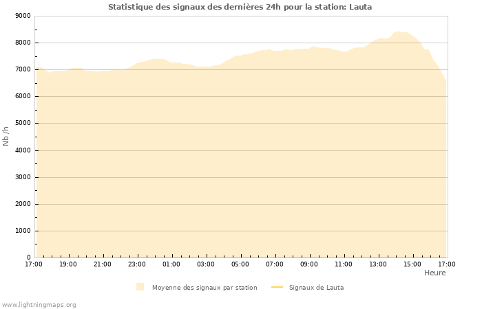 Graphes: Statistique des signaux