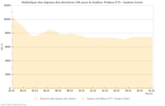 Graphes: Statistique des signaux