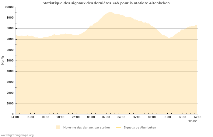 Graphes: Statistique des signaux