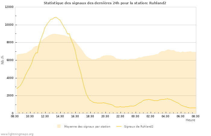 Graphes: Statistique des signaux