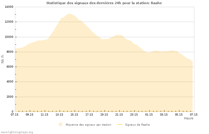 Graphes: Statistique des signaux