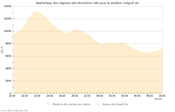 Graphes: Statistique des signaux