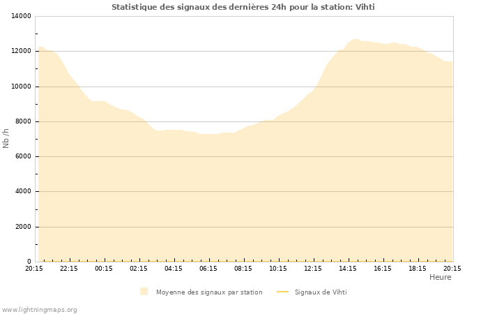 Graphes: Statistique des signaux