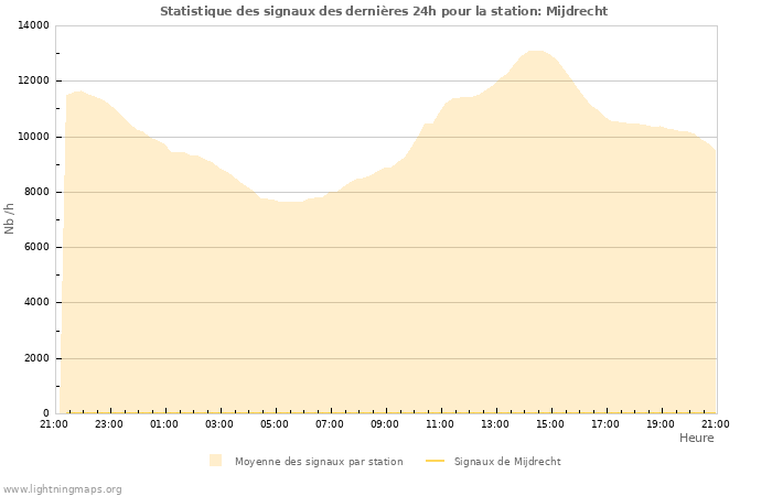 Graphes: Statistique des signaux