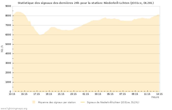 Graphes: Statistique des signaux