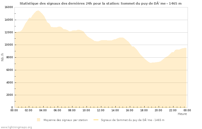 Graphes: Statistique des signaux