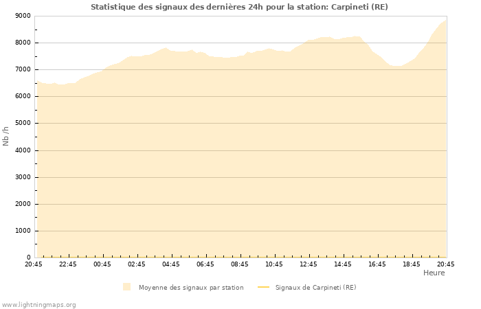 Graphes: Statistique des signaux