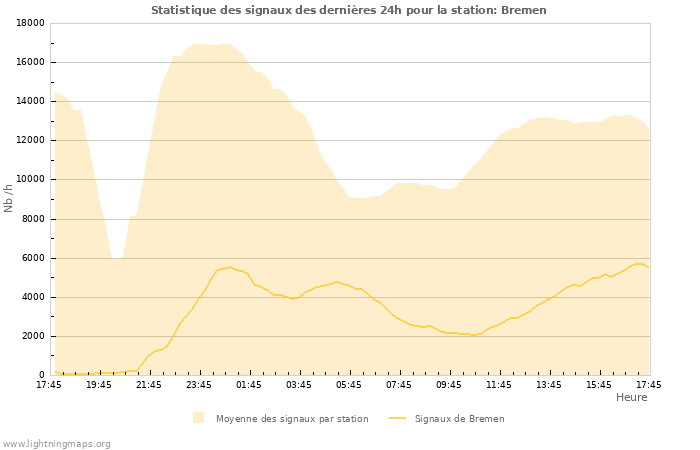 Graphes: Statistique des signaux