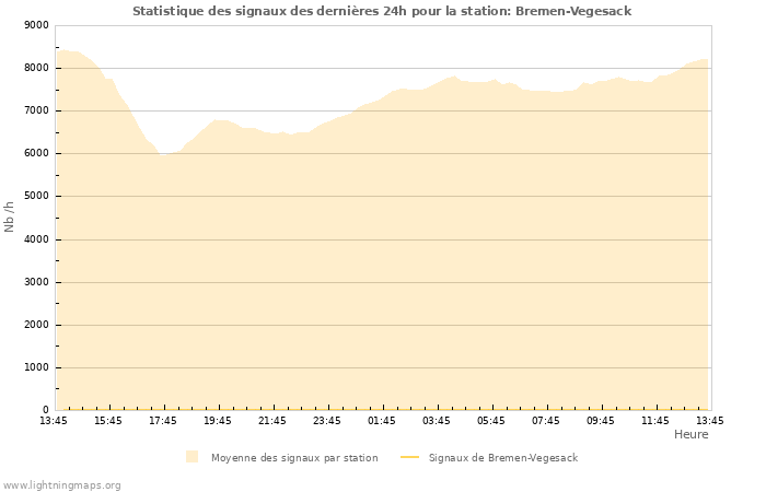 Graphes: Statistique des signaux