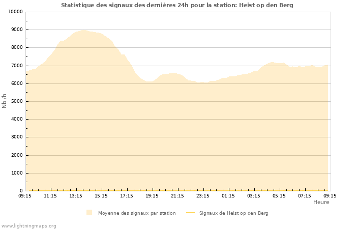 Graphes: Statistique des signaux