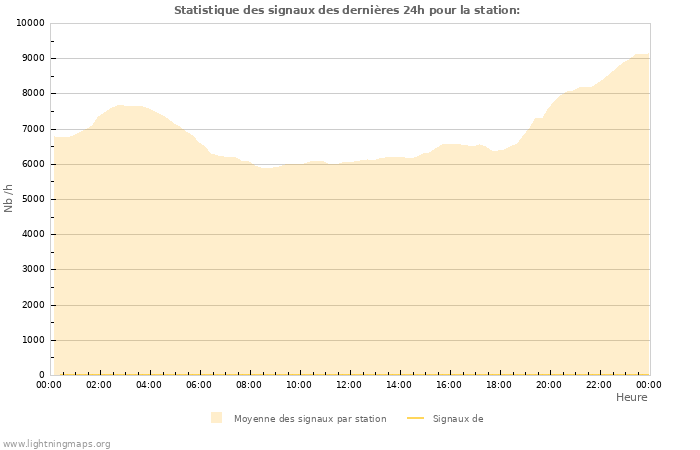 Graphes: Statistique des signaux