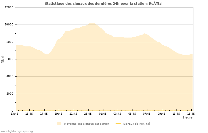 Graphes: Statistique des signaux