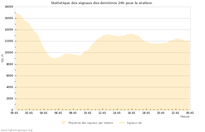 Graphes: Statistique des signaux