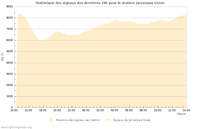 Graphes: Statistique des signaux