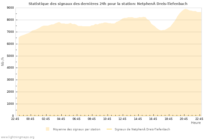 Graphes: Statistique des signaux