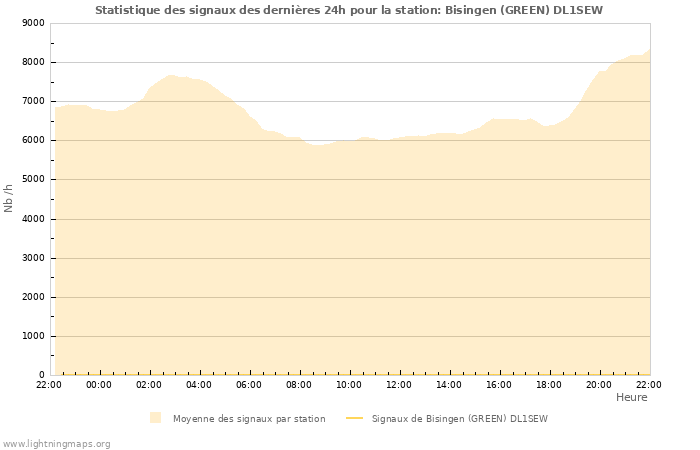 Graphes: Statistique des signaux