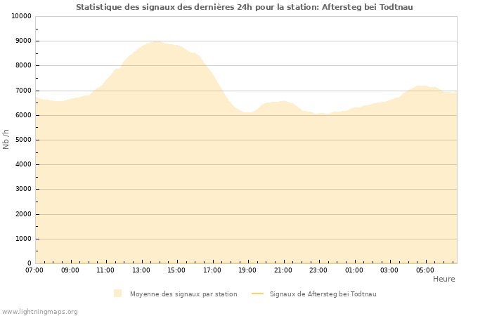 Graphes: Statistique des signaux