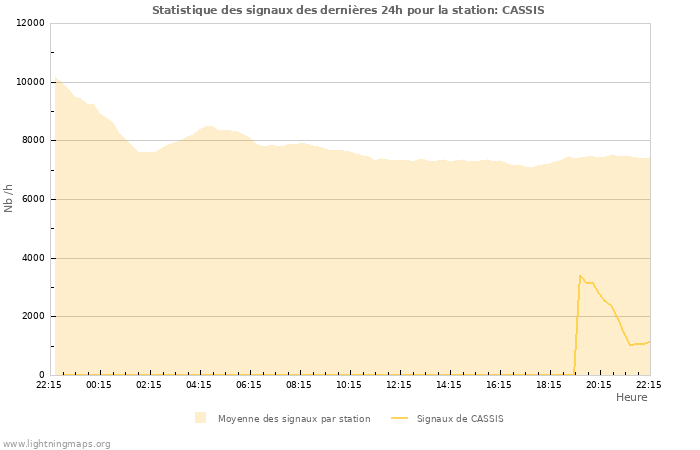 Graphes: Statistique des signaux