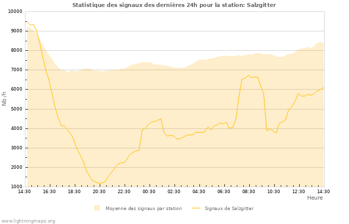 Graphes: Statistique des signaux