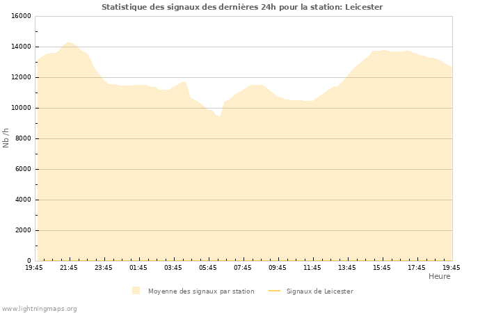 Graphes: Statistique des signaux