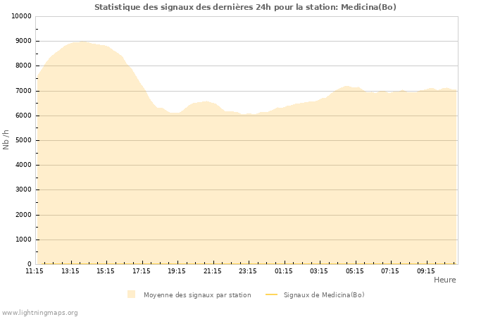 Graphes: Statistique des signaux