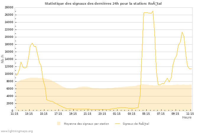 Graphes: Statistique des signaux