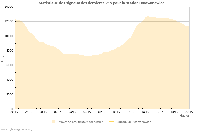 Graphes: Statistique des signaux