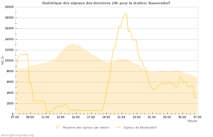 Graphes: Statistique des signaux